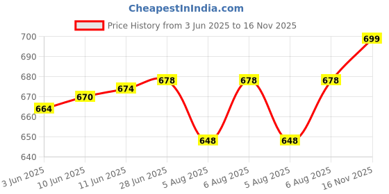flipkart.com cozycove Men Cargos cozycove Price History Graph from 3 Jun 2025 to 16 Nov 2025