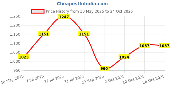 flipkart.com being human Men Cargos being human Price History Graph from 30 May 2025 to 23 Oct 2025