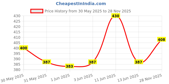 flipkart.com jump cuts Men Cargos jump cuts Price History Graph from 30 May 2025 to 28 Nov 2025