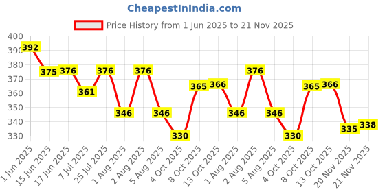 flipkart.com gibbonte Men Cargos gibbonte Price History Graph from 1 Jun 2025 to 21 Nov 2025
