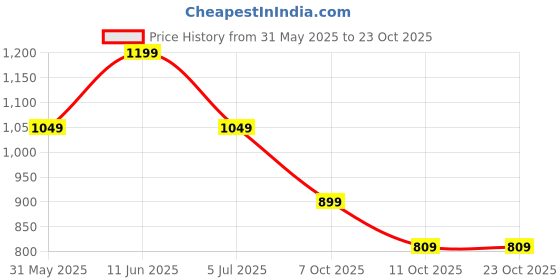 flipkart.com instafab plus Men Cargos instafab plus Price History Graph from 31 May 2025 to 23 Oct 2025