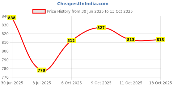 flipkart.com studio nexx Men Cargos studio nexx Price History Graph from 30 Jun 2025 to 13 Oct 2025