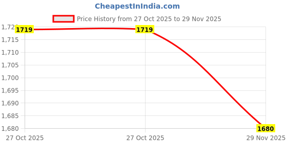 flipkart.com flying machine Men Cargos flying machine Price History Graph from 27 Oct 2025 to 29 Nov 2025