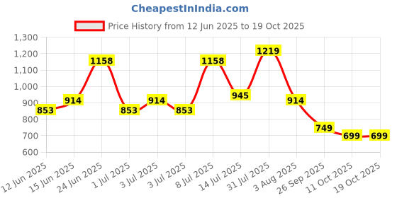 flipkart.com integriti Men Cargos integriti Price History Graph from 12 Jun 2025 to 19 Oct 2025