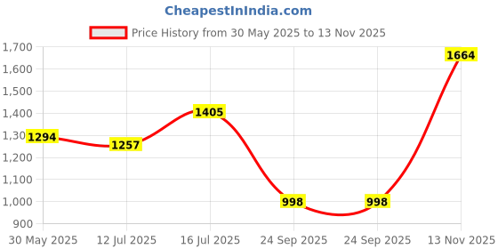 flipkart.com spykar Men Cargos spykar Price History Graph from 30 May 2025 to 13 Nov 2025