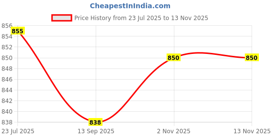 flipkart.com dennis lingo Men Cargos dennis lingo Price History Graph from 23 Jul 2025 to 11 Nov 2025
