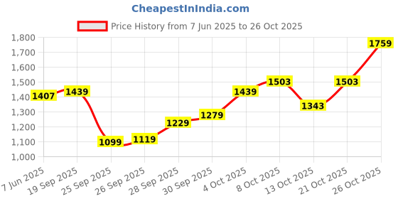 flipkart.com levi's Men Cargos levi's Price History Graph from 7 Jun 2025 to 26 Oct 2025