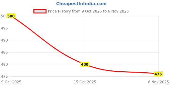 flipkart.com plus91 Men Cargos plus91 Price History Graph from 9 Oct 2025 to 6 Nov 2025