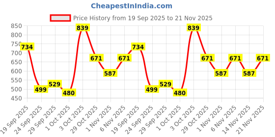 flipkart.com metronaut Men Cargos metronaut Price History Graph from 19 Sep 2025 to 21 Nov 2025