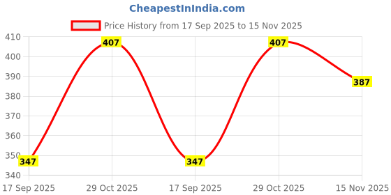 flipkart.com jump cuts Men Cargos jump cuts Price History Graph from 17 Sep 2025 to 15 Nov 2025