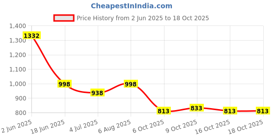 flipkart.com beevee Men Cargos beevee Price History Graph from 2 Jun 2025 to 18 Oct 2025