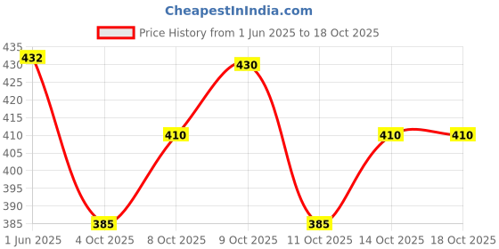flipkart.com rusticblooms Men Cargos rusticblooms Price History Graph from 1 Jun 2025 to 18 Oct 2025