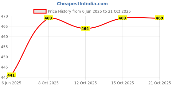 flipkart.com hence Men Cargos hence Price History Graph from 6 Jun 2025 to 20 Oct 2025