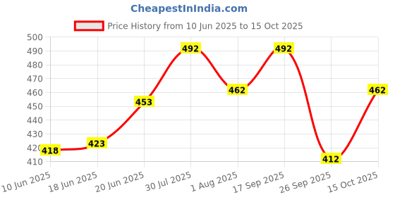 flipkart.com montrez Men Cargos montrez Price History Graph from 10 Jun 2025 to 15 Oct 2025