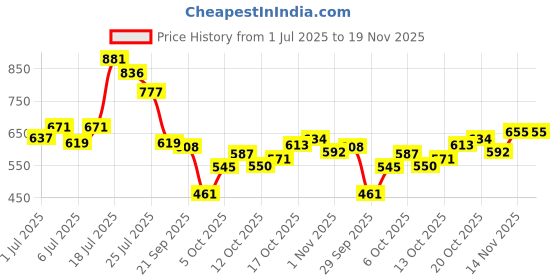 flipkart.com highlander Men Cargos highlander Price History Graph from 1 Jul 2025 to 19 Nov 2025