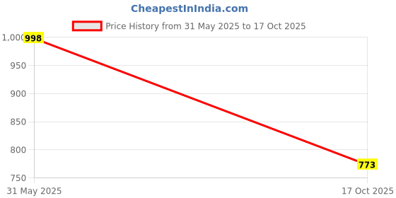 flipkart.com ragzo Men Cargos ragzo Price History Graph from 31 May 2025 to 17 Oct 2025