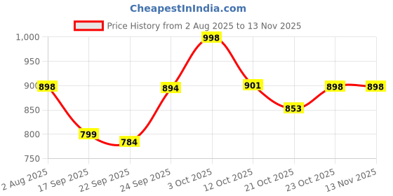 flipkart.com hauwer Men Cargos hauwer Price History Graph from 2 Aug 2025 to 10 Nov 2025