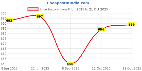 flipkart.com nivasu Men Cargos nivasu Price History Graph from 8 Jun 2025 to 21 Oct 2025