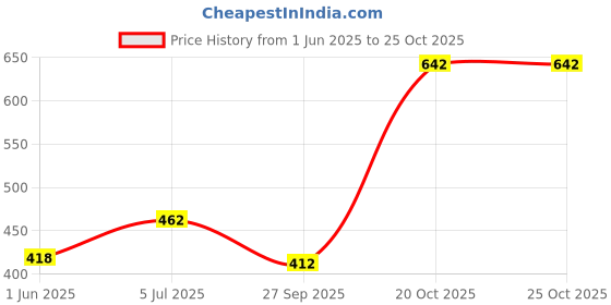 flipkart.com montrez Men Cargos montrez Price History Graph from 1 Jun 2025 to 24 Oct 2025