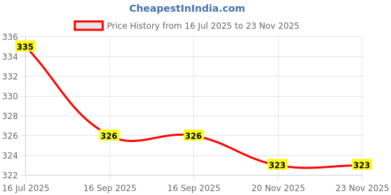 flipkart.com metronaut Men Cargos metronaut Price History Graph from 16 Jul 2025 to 23 Nov 2025