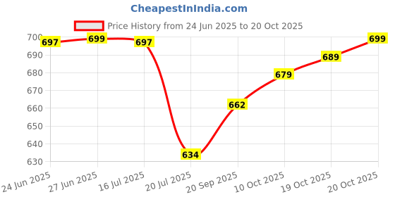 flipkart.com nivasu Men Cargos nivasu Price History Graph from 24 Jun 2025 to 20 Oct 2025