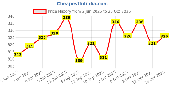 flipkart.com gyrfalcon Men Cargos gyrfalcon Price History Graph from 2 Jun 2025 to 26 Oct 2025
