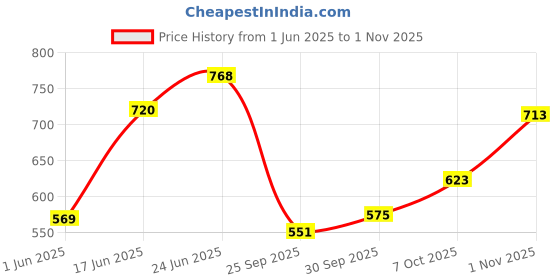 flipkart.com the indian garage co. Men Cargos the indian garage co. Price History Graph from 1 Jun 2025 to 1 Nov 2025