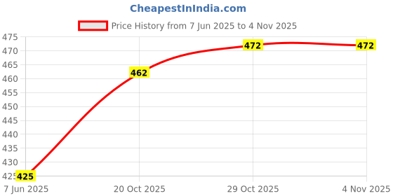 flipkart.com montrez Men Cargos montrez Price History Graph from 7 Jun 2025 to 4 Nov 2025