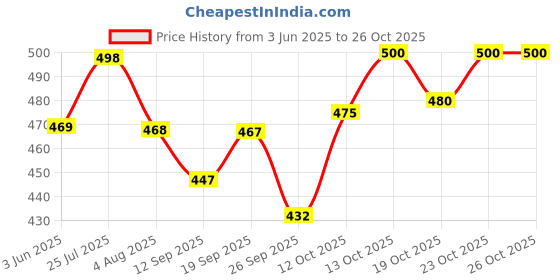 flipkart.com motrex Men Cargos motrex Price History Graph from 3 Jun 2025 to 26 Oct 2025