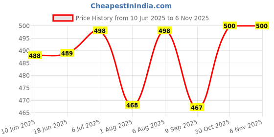 flipkart.com plus91 Men Cargos plus91 Price History Graph from 10 Jun 2025 to 5 Nov 2025