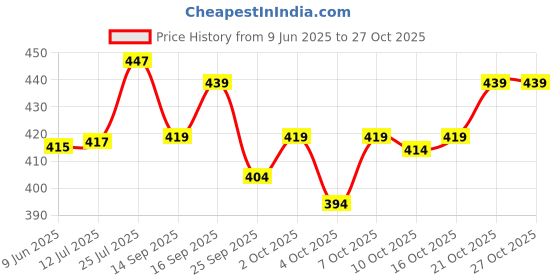 flipkart.com markview Men Cargos markview Price History Graph from 9 Jun 2025 to 26 Oct 2025