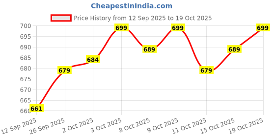 flipkart.com nivasu Men Cargos nivasu Price History Graph from 12 Sep 2025 to 19 Oct 2025