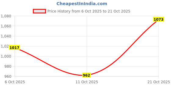 flipkart.com being human Men Cargos being human Price History Graph from 6 Oct 2025 to 21 Oct 2025