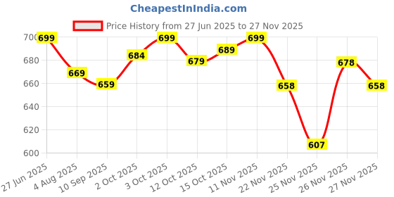 flipkart.com nivasu Men Cargos nivasu Price History Graph from 27 Jun 2025 to 27 Nov 2025