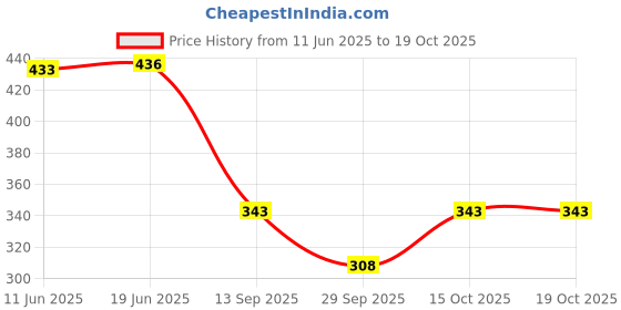 flipkart.com rusticblooms Men Cargos rusticblooms Price History Graph from 11 Jun 2025 to 19 Oct 2025