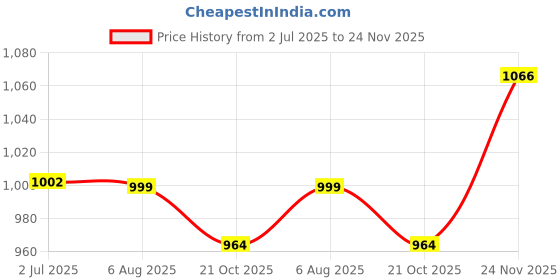 flipkart.com globus Men Cargos globus Price History Graph from 2 Jul 2025 to 24 Nov 2025