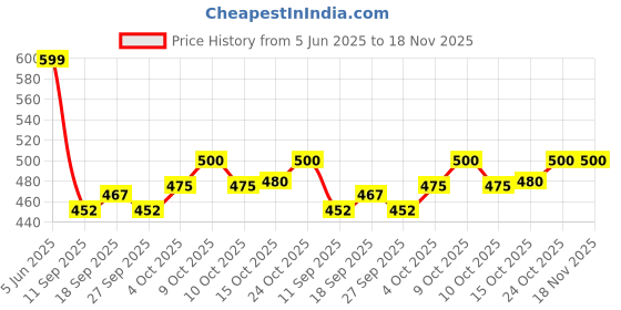 flipkart.com plus91 Men Cargos plus91 Price History Graph from 5 Jun 2025 to 17 Nov 2025