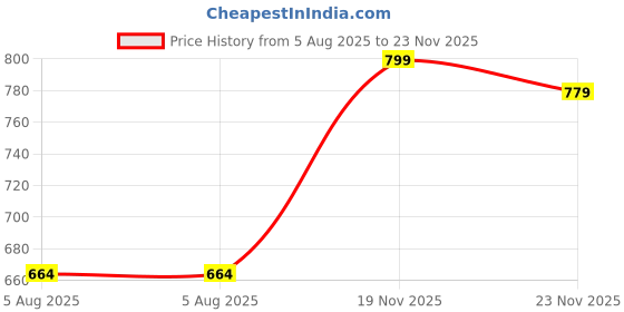 flipkart.com metronaut Men Cargos metronaut Price History Graph from 5 Aug 2025 to 23 Nov 2025