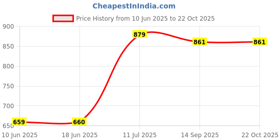 flipkart.com urban legends Men Cargos urban legends Price History Graph from 10 Jun 2025 to 22 Oct 2025