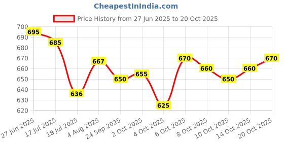 flipkart.com nivasu Men Cargos nivasu Price History Graph from 27 Jun 2025 to 20 Oct 2025