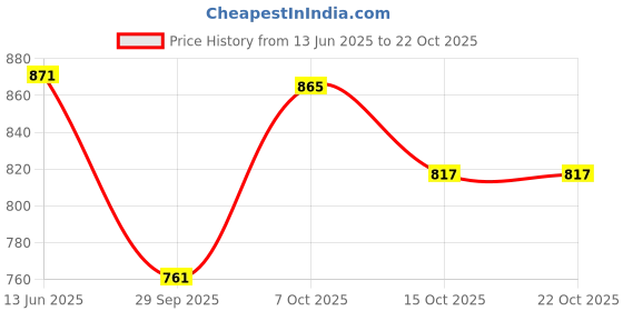 flipkart.com urbano fashion Men Cargos urbano fashion Price History Graph from 13 Jun 2025 to 22 Oct 2025