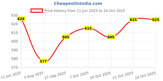 flipkart.com denim look Men Cargos denim look Price History Graph from 11 Jun 2025 to 24 Oct 2025
