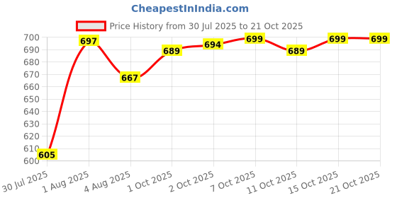 flipkart.com nivasu Men Cargos nivasu Price History Graph from 30 Jul 2025 to 21 Oct 2025