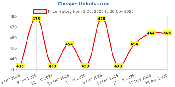 flipkart.com fader Men Cargos fader Price History Graph from 5 Oct 2025 to 29 Nov 2025