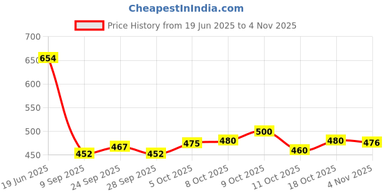 flipkart.com plus91 Men Cargos plus91 Price History Graph from 19 Jun 2025 to 4 Nov 2025