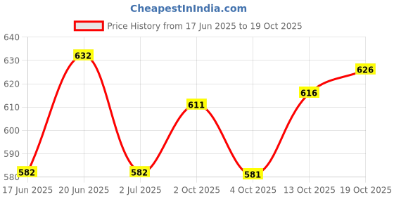 flipkart.com denim look Men Cargos denim look Price History Graph from 17 Jun 2025 to 19 Oct 2025
