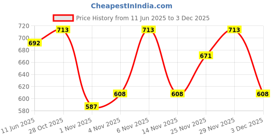 flipkart.com metronaut Men Cargos metronaut Price History Graph from 11 Jun 2025 to 3 Dec 2025