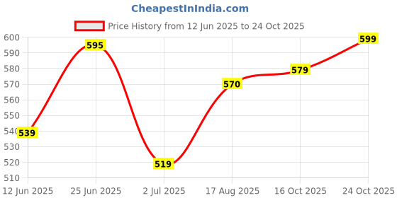 flipkart.com a flash Men Cargos a flash Price History Graph from 12 Jun 2025 to 24 Oct 2025