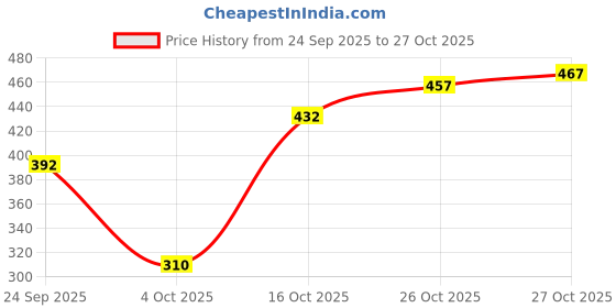 flipkart.com topqore Men Cargos topqore Price History Graph from 24 Sep 2025 to 27 Oct 2025