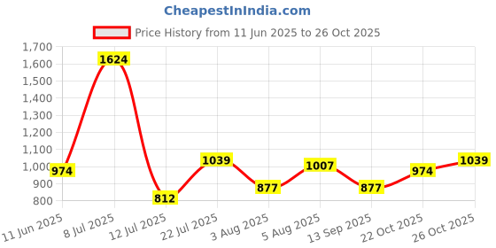 flipkart.com integriti Men Cargos integriti Price History Graph from 11 Jun 2025 to 26 Oct 2025